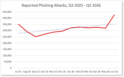 APWG Report: Cybercrime Gangs’ Command of Internet-Enabled Media Increases in Q2 2026
