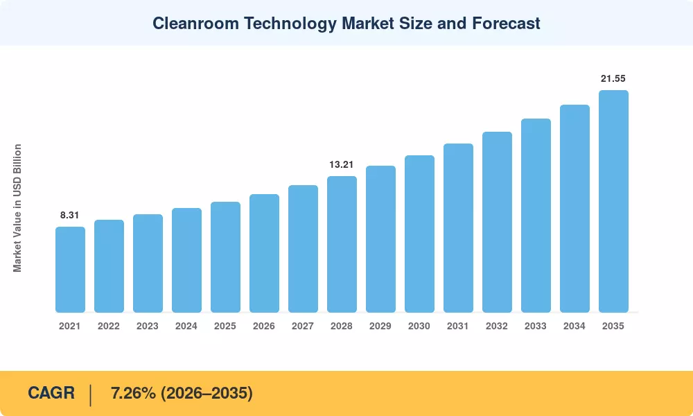 Cleanroom Technology Market to reach USD 21.55 Billion by 2035 at 7.26% CAGR